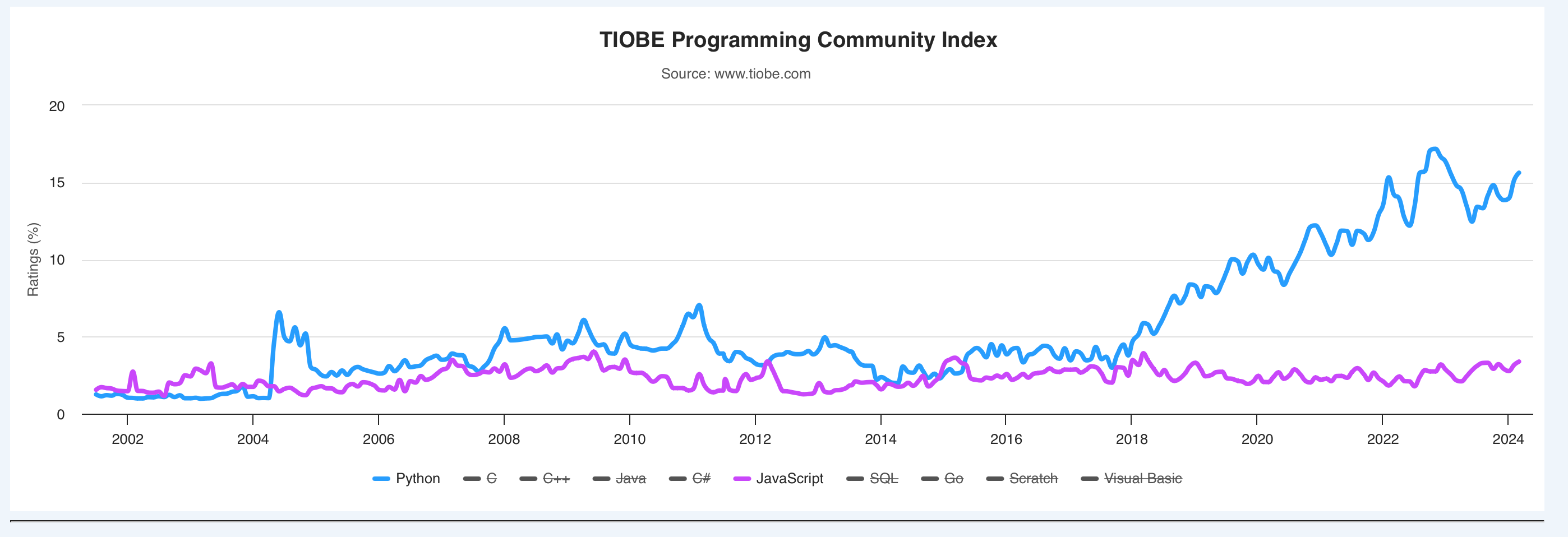 График "Индекс сообщества программирования TIOBE", на котором показан рост популярности языка Python за последние шесть лет